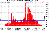 Solar PV/Inverter Performance Total PV Panel Power Output