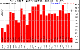 Solar PV/Inverter Performance Weekly Solar Energy Production