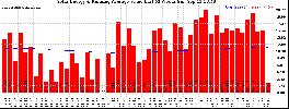 Milwaukee Solar Powered Home WeeklyProduction52ValueRunningAvg