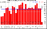 Solar PV/Inverter Performance Weekly Solar Energy Production Value