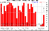 Solar PV/Inverter Performance Daily Solar Energy Production