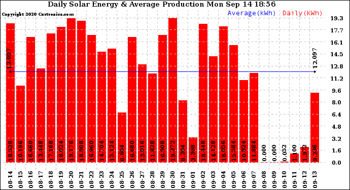 Solar PV/Inverter Performance Daily Solar Energy Production