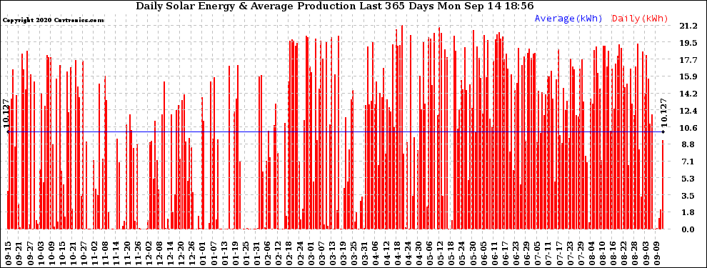 Solar PV/Inverter Performance Daily Solar Energy Production Last 365 Days