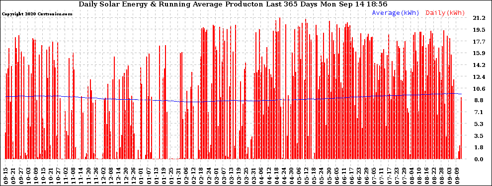 Solar PV/Inverter Performance Daily Solar Energy Production Running Average Last 365 Days