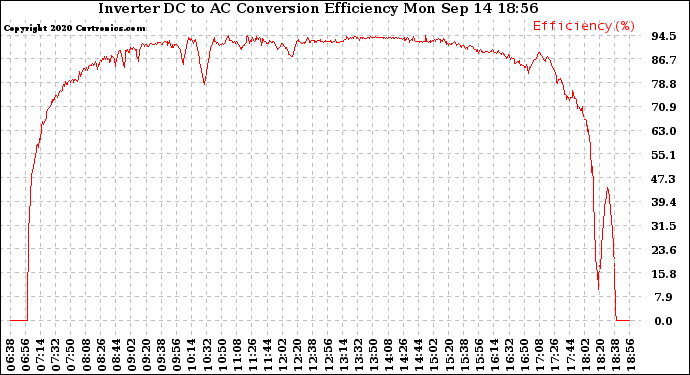 Solar PV/Inverter Performance Inverter DC to AC Conversion Efficiency