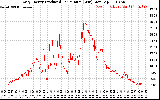 Solar PV/Inverter Performance Daily Energy Production Per Minute