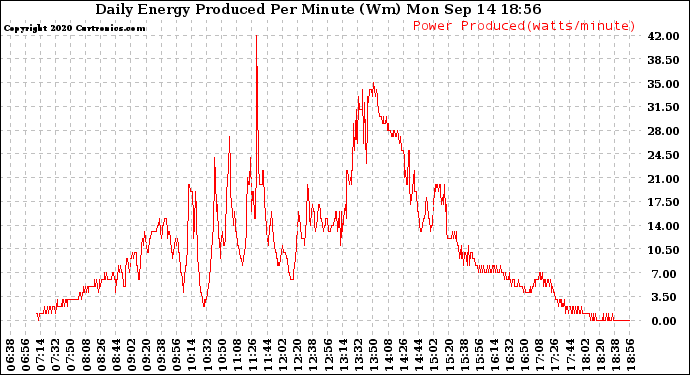 Solar PV/Inverter Performance Daily Energy Production Per Minute