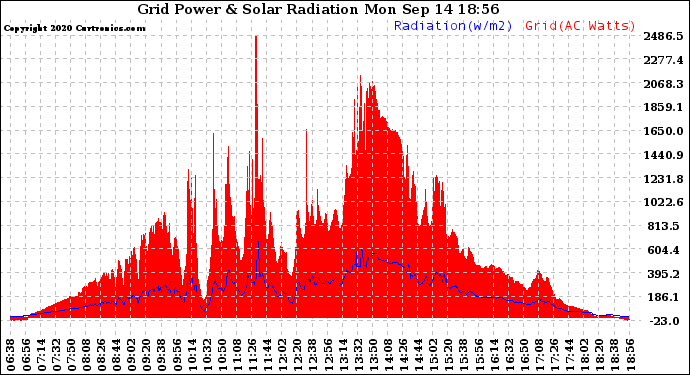 Solar PV/Inverter Performance Grid Power & Solar Radiation