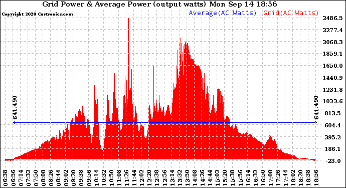 Solar PV/Inverter Performance Inverter Power Output