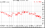 Solar PV/Inverter Performance Grid Voltage