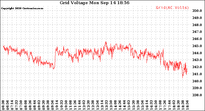 Solar PV/Inverter Performance Grid Voltage