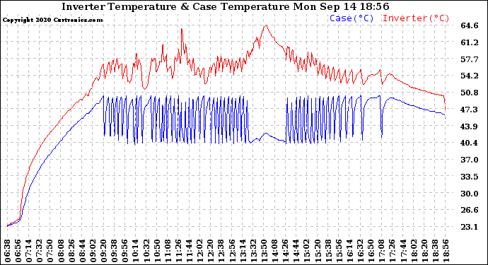 Solar PV/Inverter Performance Inverter Operating Temperature