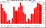 Milwaukee Solar Powered Home MonthlyProductionValue