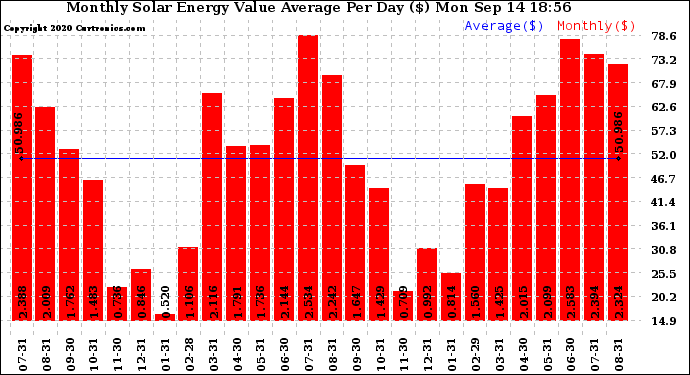 Solar PV/Inverter Performance Monthly Solar Energy Value Average Per Day ($)