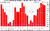 Solar PV/Inverter Performance Monthly Solar Energy Production Value Running Average