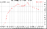 Solar PV/Inverter Performance Outdoor Temperature