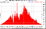 Solar PV/Inverter Performance Solar Radiation & Day Average per Minute