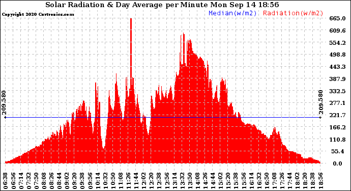 Solar PV/Inverter Performance Solar Radiation & Day Average per Minute