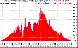 Solar PV/Inverter Performance Solar Radiation & Effective Solar Radiation per Minute