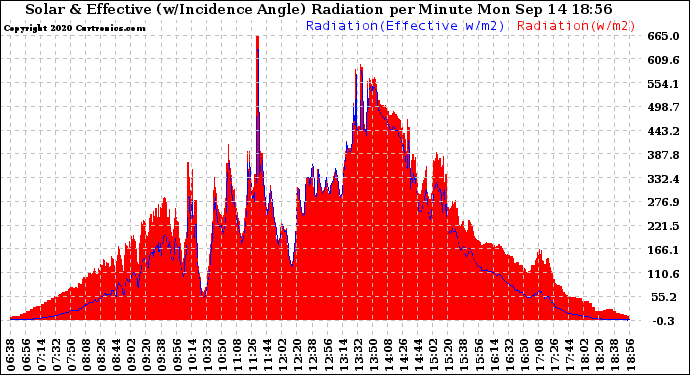 Solar PV/Inverter Performance Solar Radiation & Effective Solar Radiation per Minute