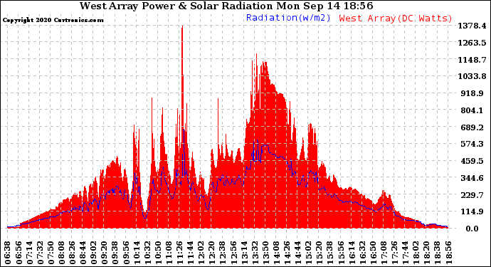 Solar PV/Inverter Performance West Array Power Output & Solar Radiation