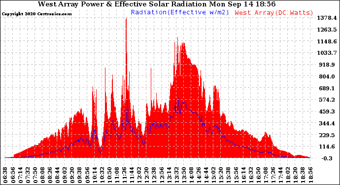 Solar PV/Inverter Performance West Array Power Output & Effective Solar Radiation