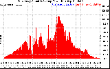 Solar PV/Inverter Performance West Array Actual & Average Power Output