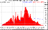 Solar PV/Inverter Performance West Array Actual & Running Average Power Output