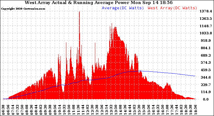 Solar PV/Inverter Performance West Array Actual & Running Average Power Output