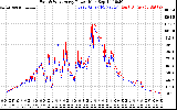 Solar PV/Inverter Performance Photovoltaic Panel Power Output