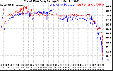 Solar PV/Inverter Performance Photovoltaic Panel Voltage Output