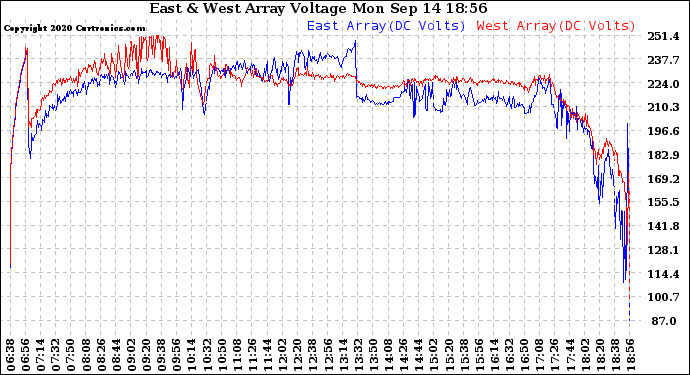 Solar PV/Inverter Performance Photovoltaic Panel Voltage Output