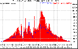 Solar PV/Inverter Performance East Array Power Output & Solar Radiation