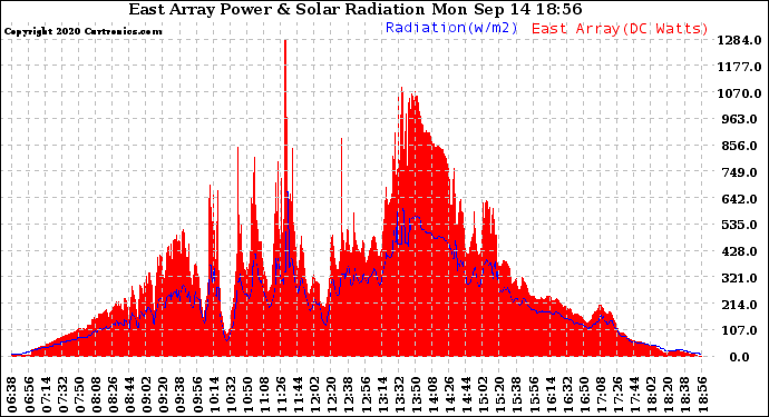 Solar PV/Inverter Performance East Array Power Output & Solar Radiation