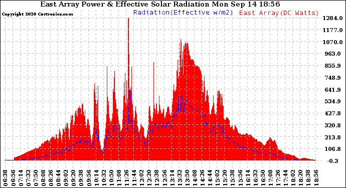 Solar PV/Inverter Performance East Array Power Output & Effective Solar Radiation