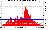 Solar PV/Inverter Performance East Array Actual & Average Power Output