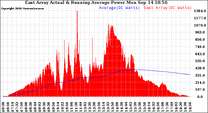 Solar PV/Inverter Performance East Array Actual & Running Average Power Output