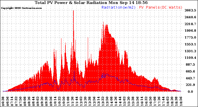 Solar PV/Inverter Performance Total PV Panel Power Output & Solar Radiation