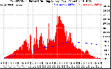 Solar PV/Inverter Performance Total PV Panel & Running Average Power Output