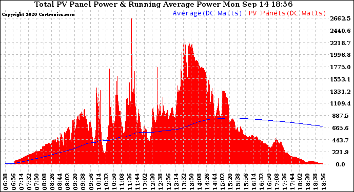 Solar PV/Inverter Performance Total PV Panel & Running Average Power Output