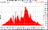 Solar PV/Inverter Performance Total PV Panel Power Output