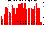 Solar PV/Inverter Performance Weekly Solar Energy Production