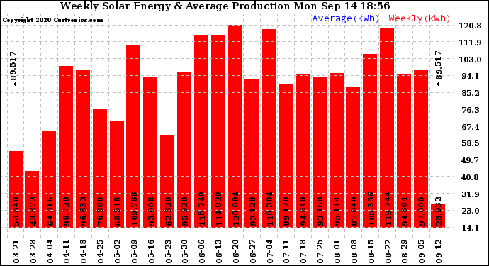 Solar PV/Inverter Performance Weekly Solar Energy Production