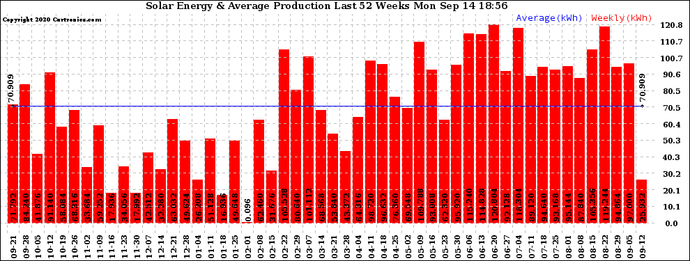 Solar PV/Inverter Performance Weekly Solar Energy Production Last 52 Weeks