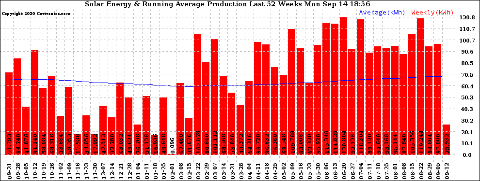 Solar PV/Inverter Performance Weekly Solar Energy Production Running Average Last 52 Weeks