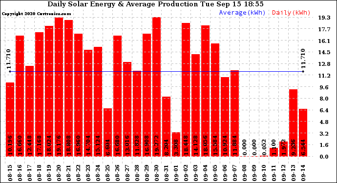 Solar PV/Inverter Performance Daily Solar Energy Production