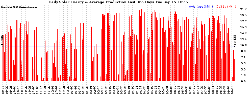 Solar PV/Inverter Performance Daily Solar Energy Production Last 365 Days