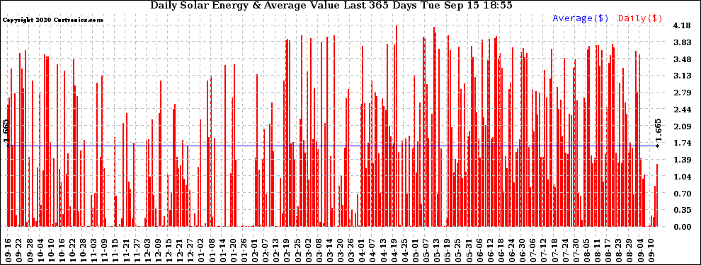 Solar PV/Inverter Performance Daily Solar Energy Production Value Last 365 Days