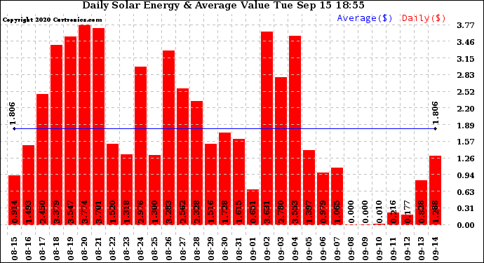 Solar PV/Inverter Performance Daily Solar Energy Production Value