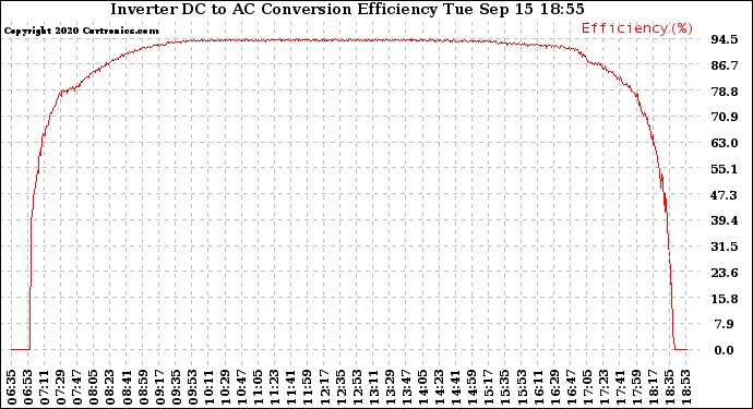 Solar PV/Inverter Performance Inverter DC to AC Conversion Efficiency